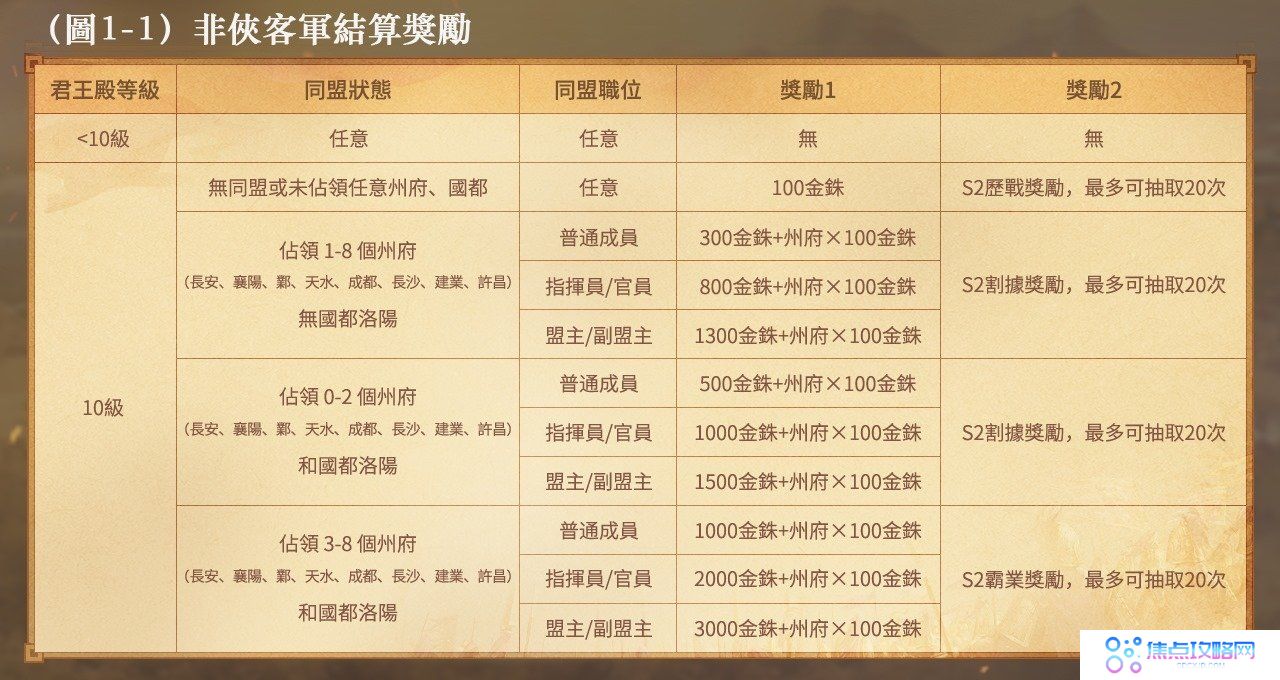 《三国志．战略版》 第三季赛季即将登场、全新三势阵玩法释出