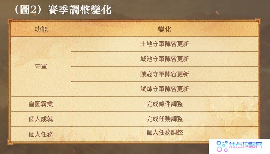 《三国志．战略版》 第三季赛季即将登场、全新三势阵玩法释出