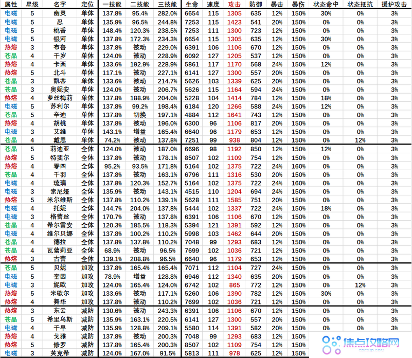 《机动战姬聚变》全角色技能伤害排名