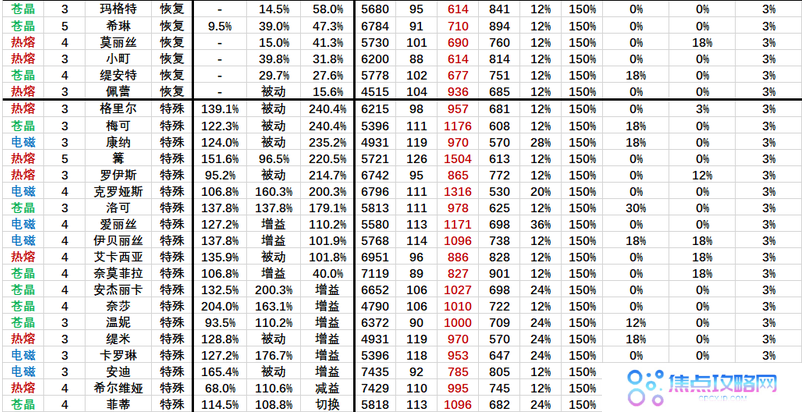 《机动战姬聚变》全角色技能伤害排名