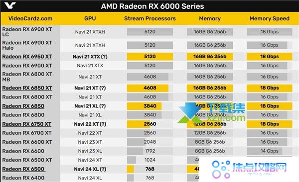 AMD RX 6500 XT显卡性能怎么样 Radeon RX 6500显卡售价多少钱