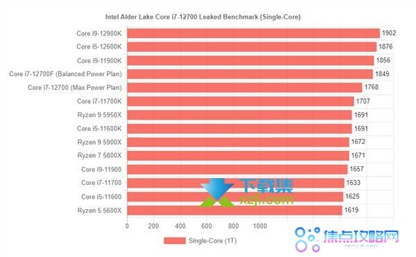 酷睿i7-12700F处理器与锐龙7 5800X对比分析介绍