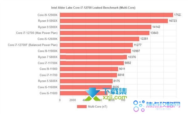 酷睿i7-12700F处理器与锐龙7 5800X对比分析介绍